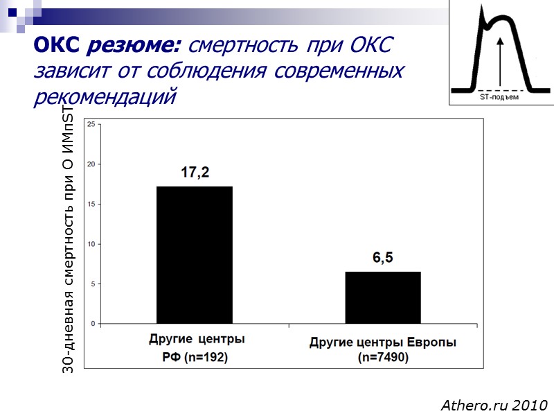 ОКС резюме: смертность при ОКС зависит от соблюдения современных рекомендаций Athero.ru 2010 30-дневная смертность